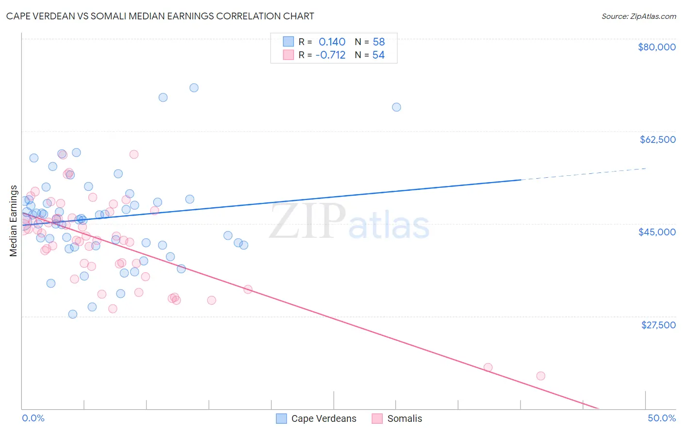 Cape Verdean vs Somali Median Earnings