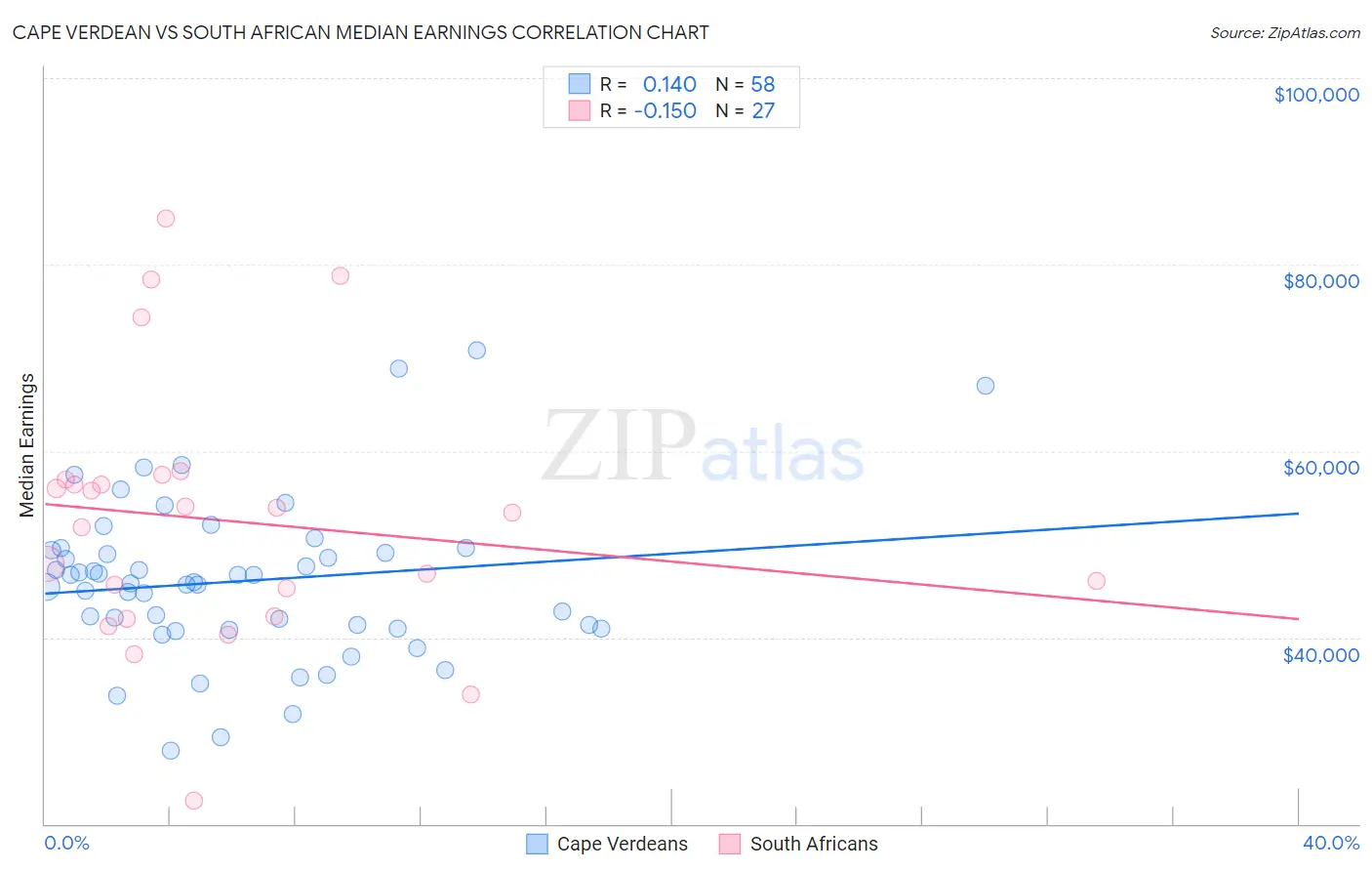 Cape Verdean vs South African Median Earnings