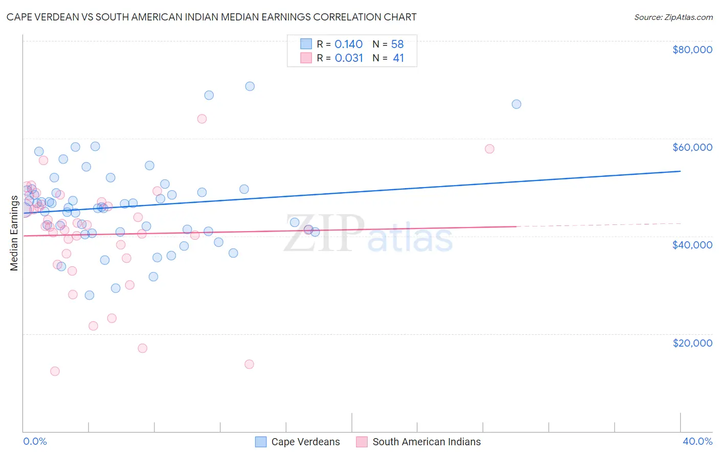 Cape Verdean vs South American Indian Median Earnings