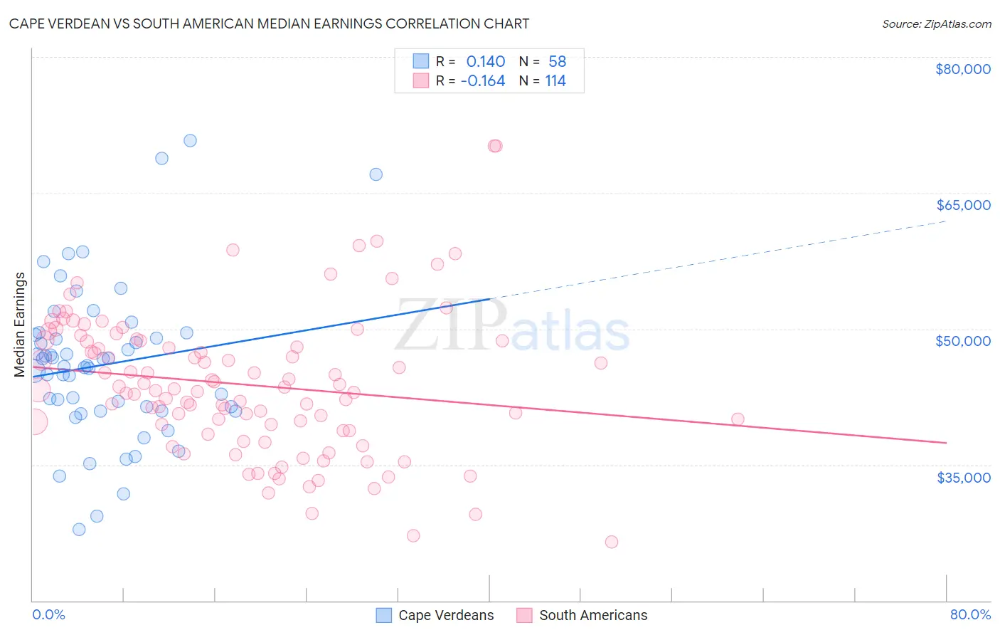 Cape Verdean vs South American Median Earnings