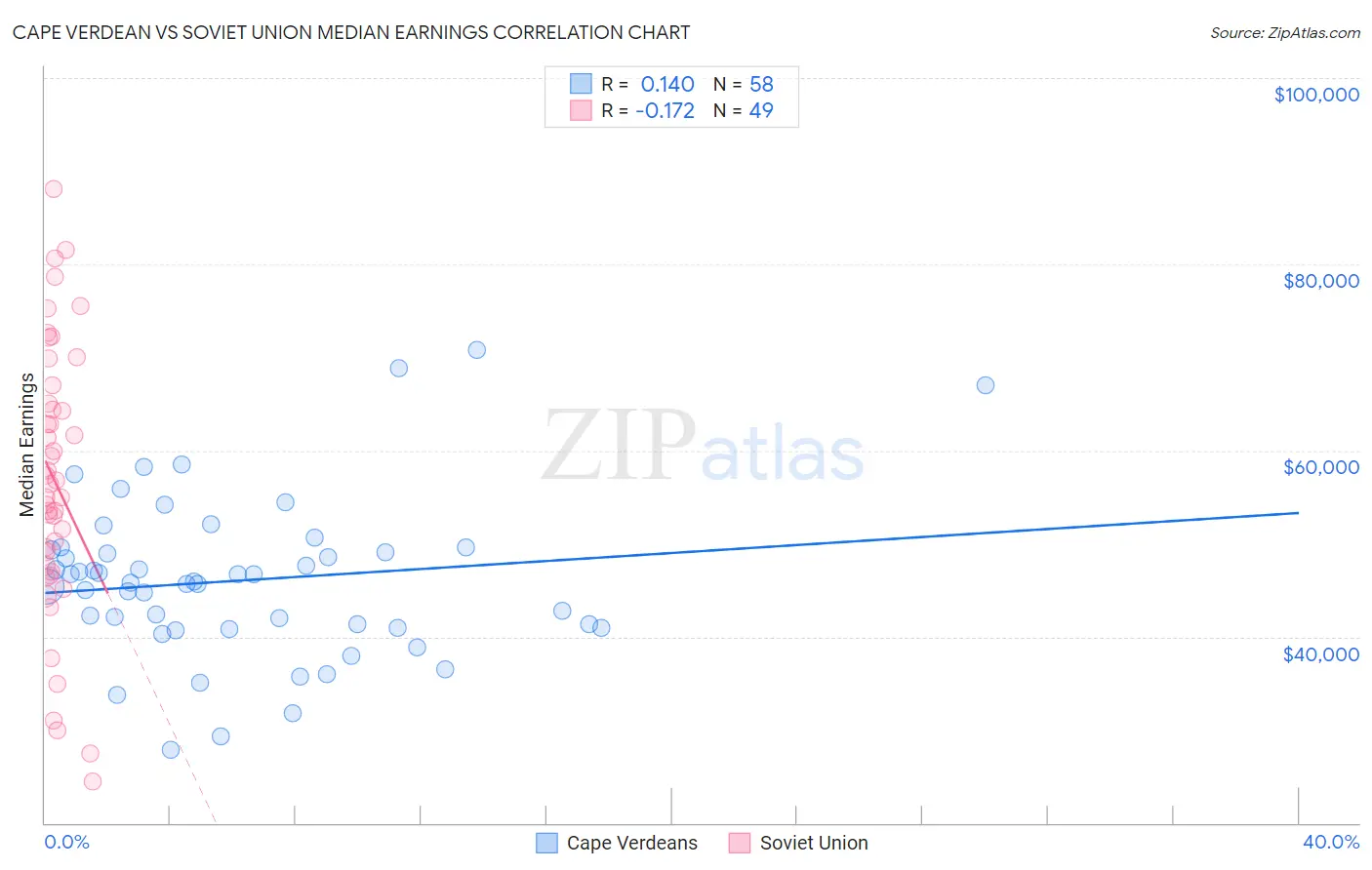 Cape Verdean vs Soviet Union Median Earnings