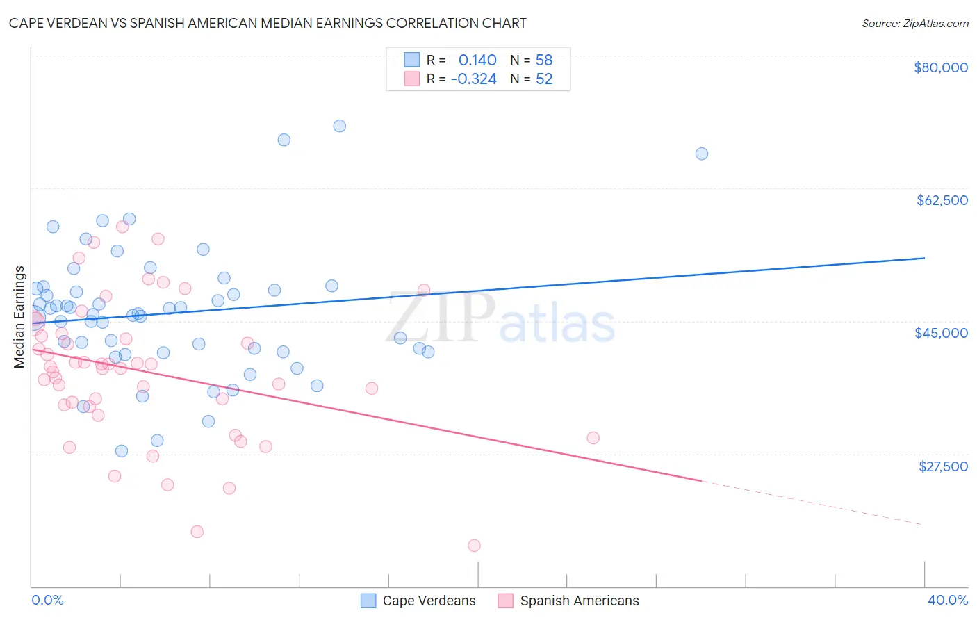 Cape Verdean vs Spanish American Median Earnings