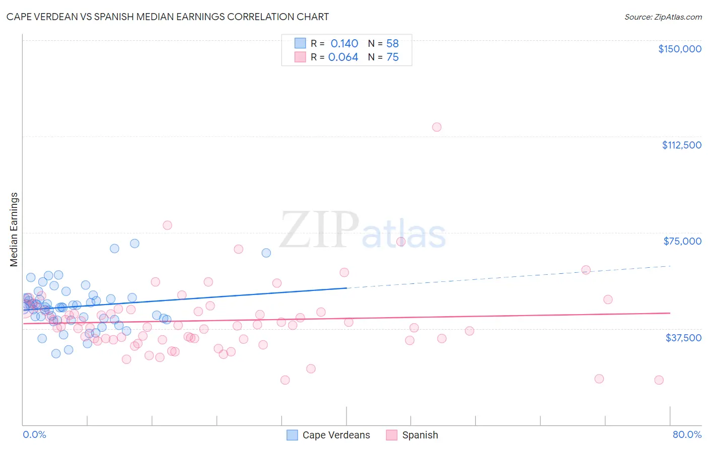 Cape Verdean vs Spanish Median Earnings