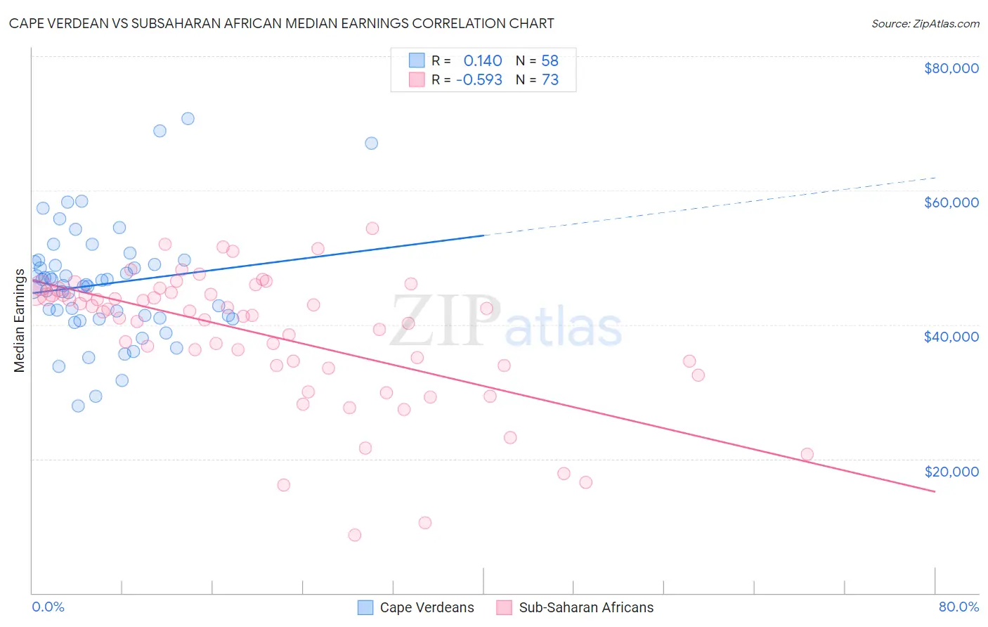 Cape Verdean vs Subsaharan African Median Earnings