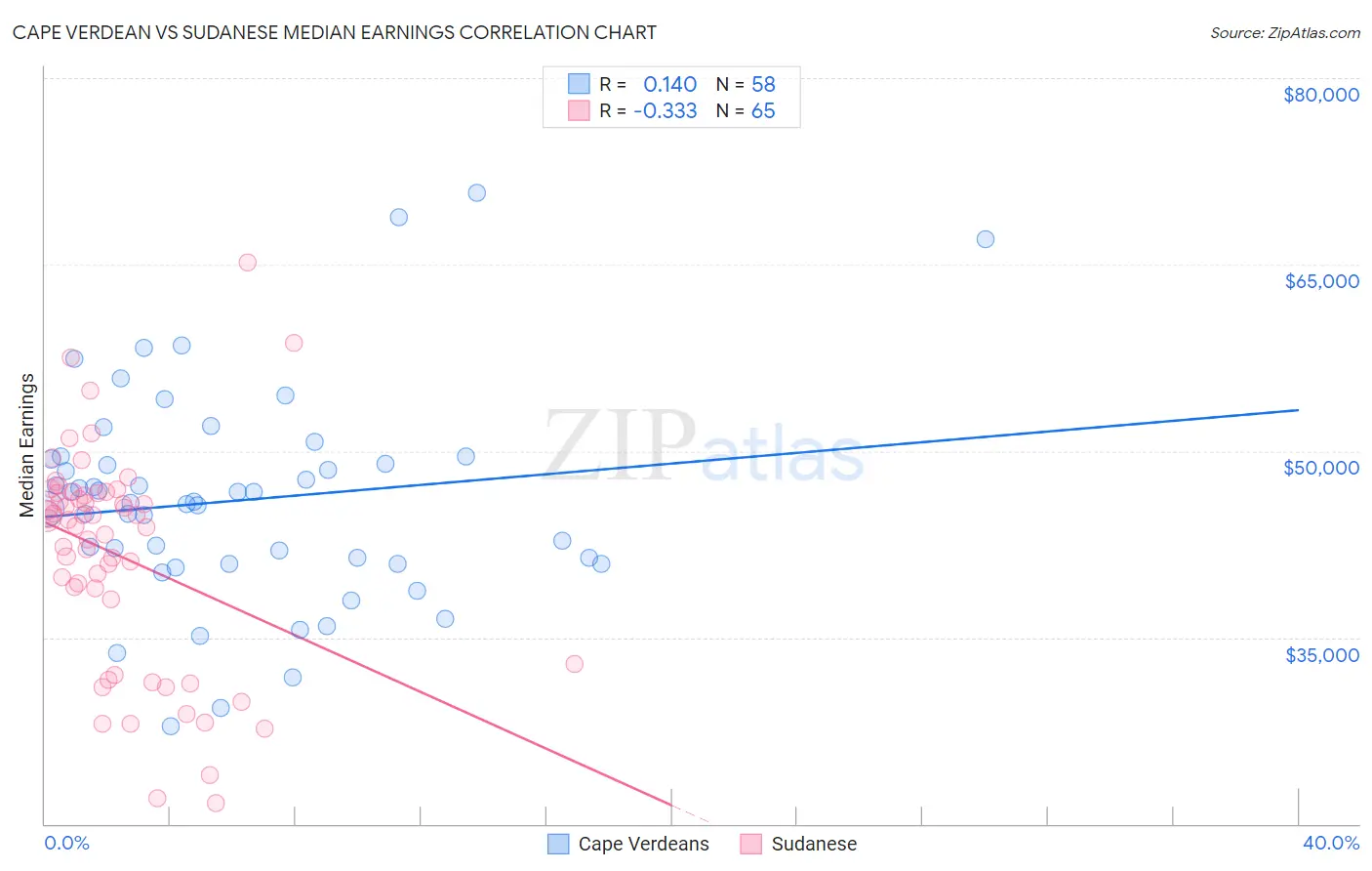Cape Verdean vs Sudanese Median Earnings