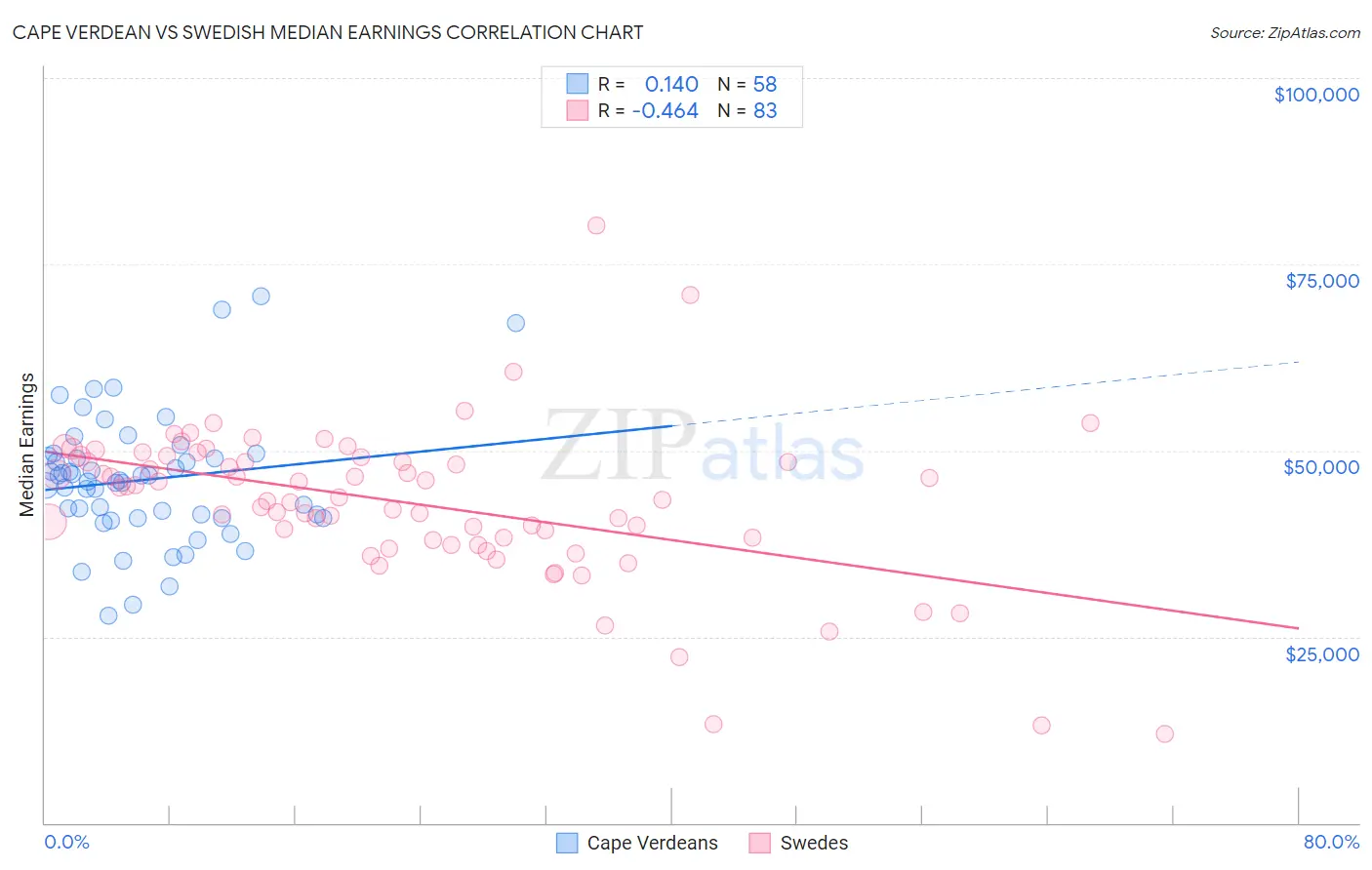 Cape Verdean vs Swedish Median Earnings