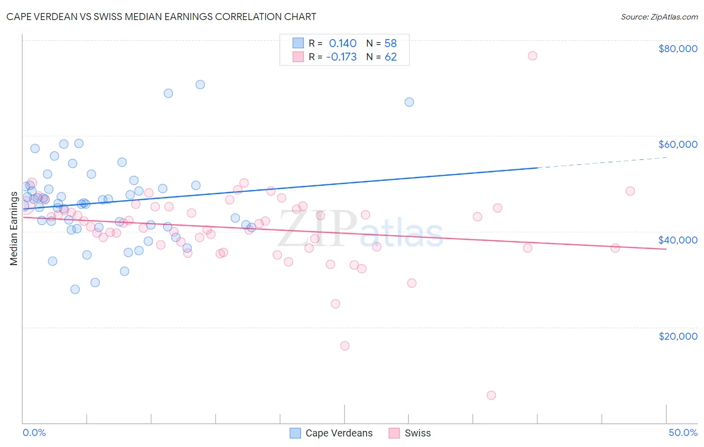 Cape Verdean vs Swiss Median Earnings