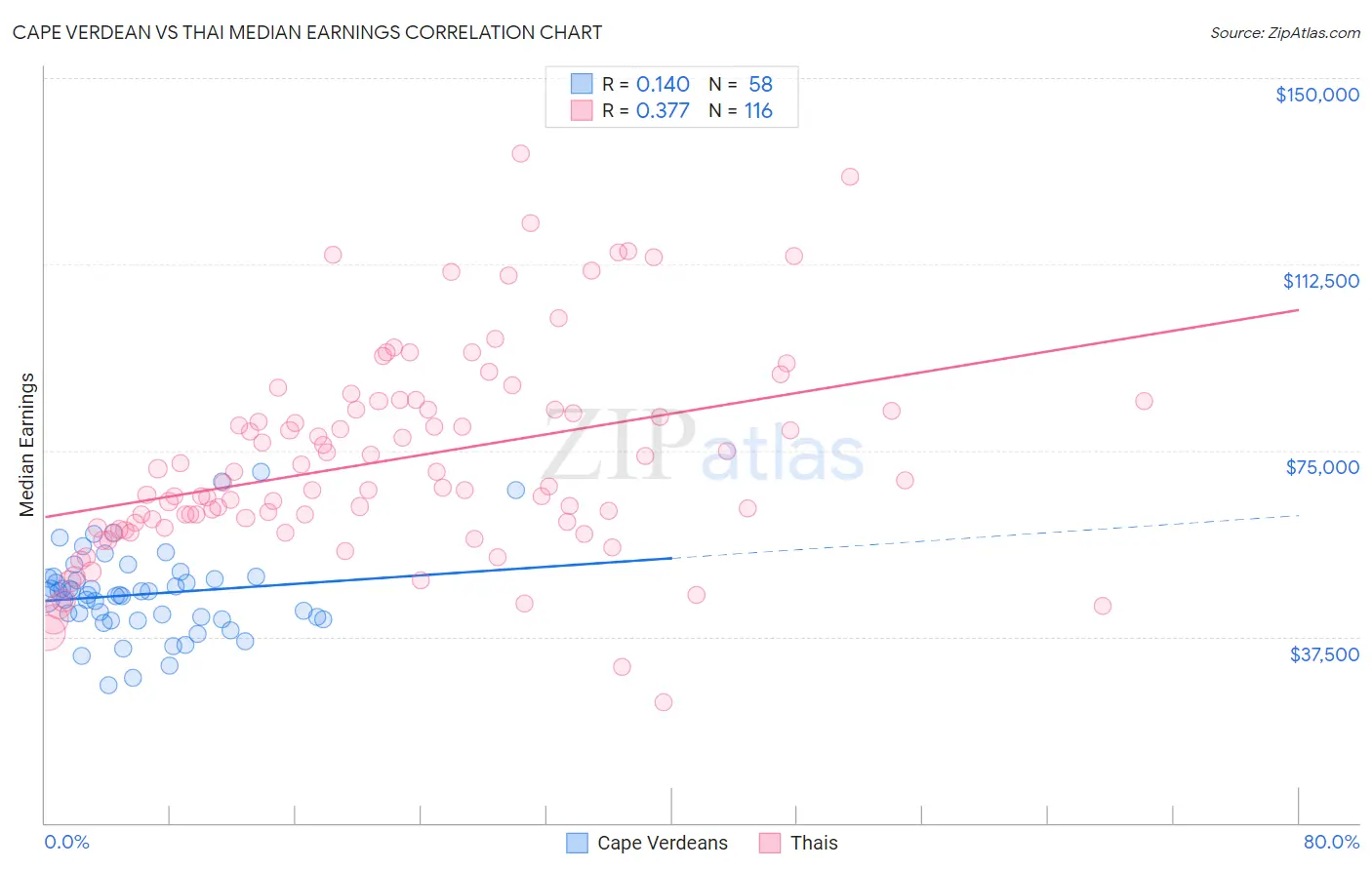 Cape Verdean vs Thai Median Earnings