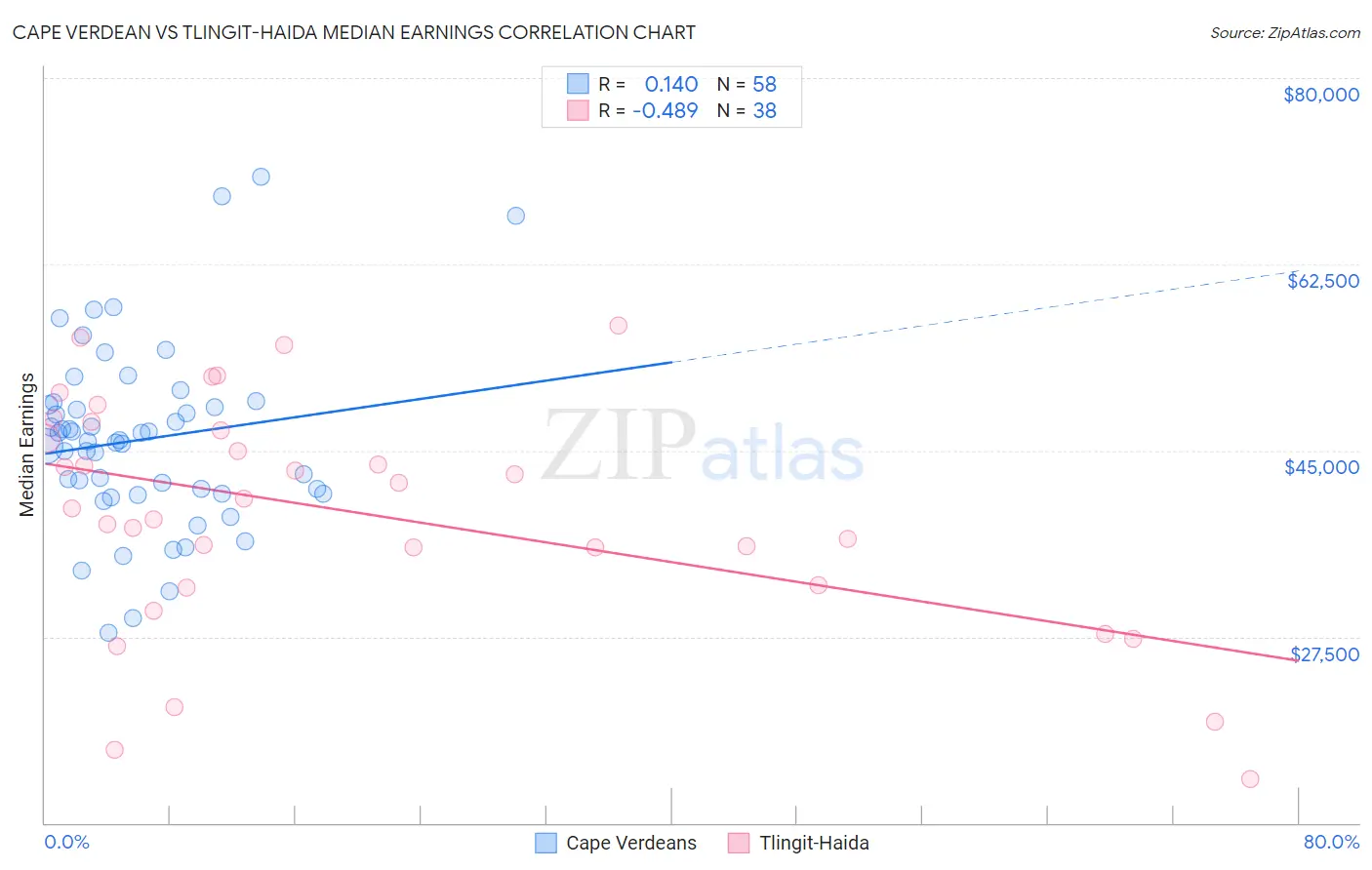 Cape Verdean vs Tlingit-Haida Median Earnings