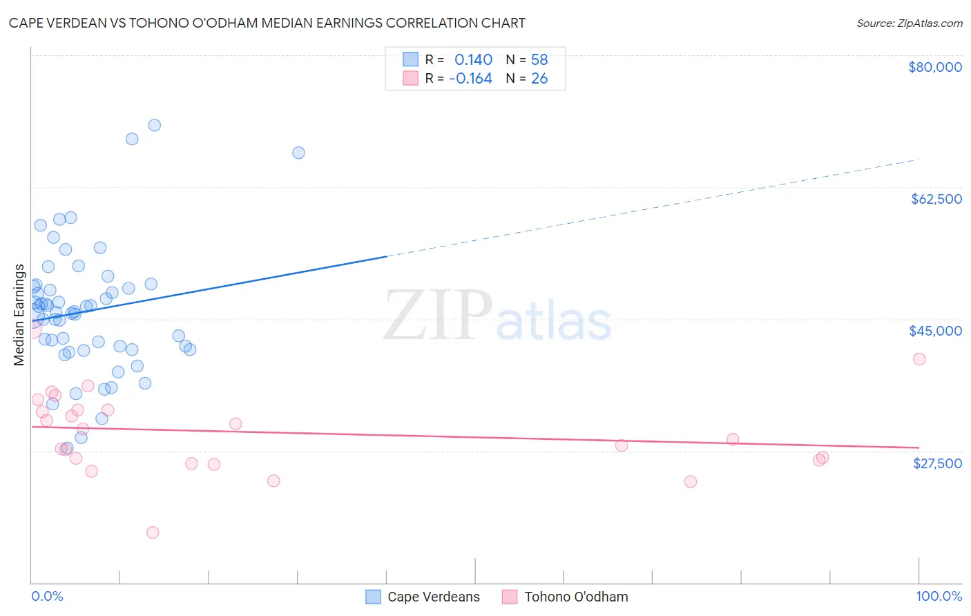 Cape Verdean vs Tohono O'odham Median Earnings