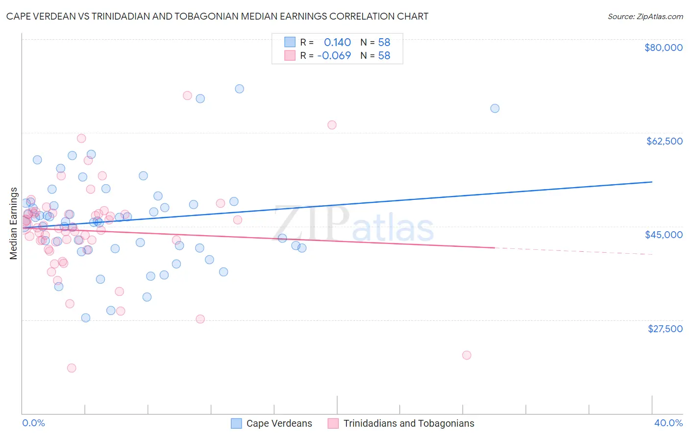 Cape Verdean vs Trinidadian and Tobagonian Median Earnings