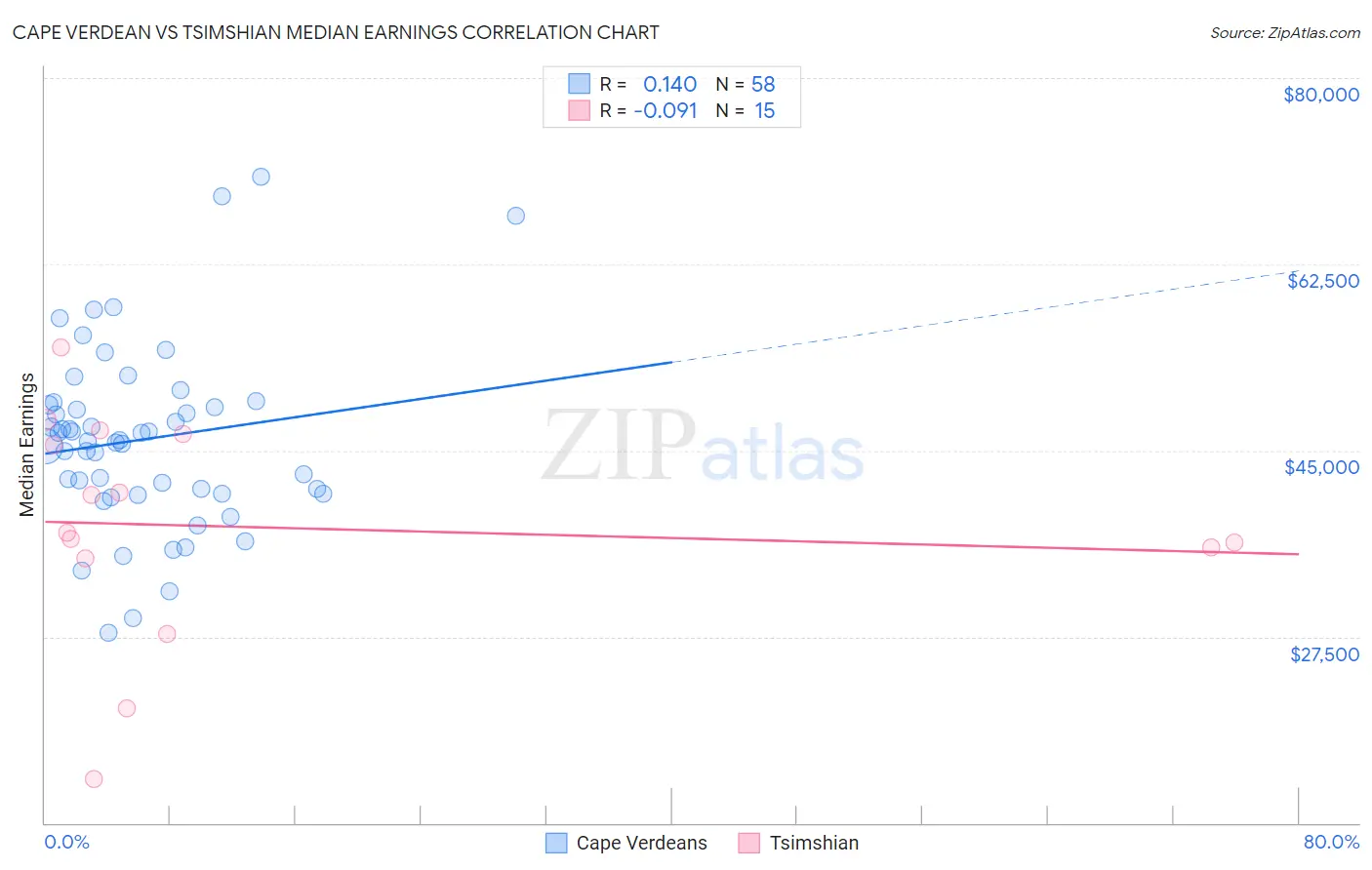 Cape Verdean vs Tsimshian Median Earnings