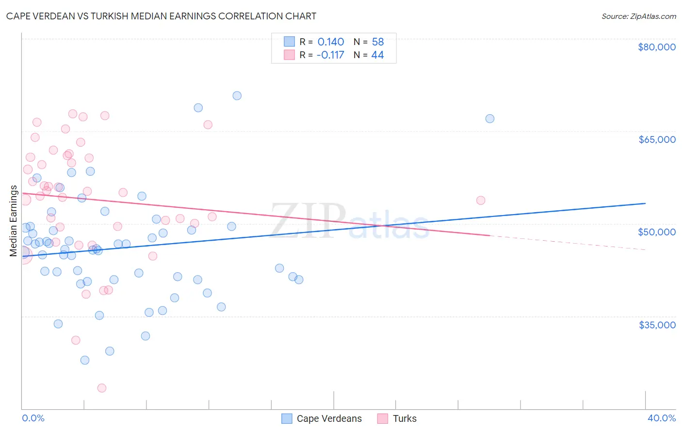 Cape Verdean vs Turkish Median Earnings