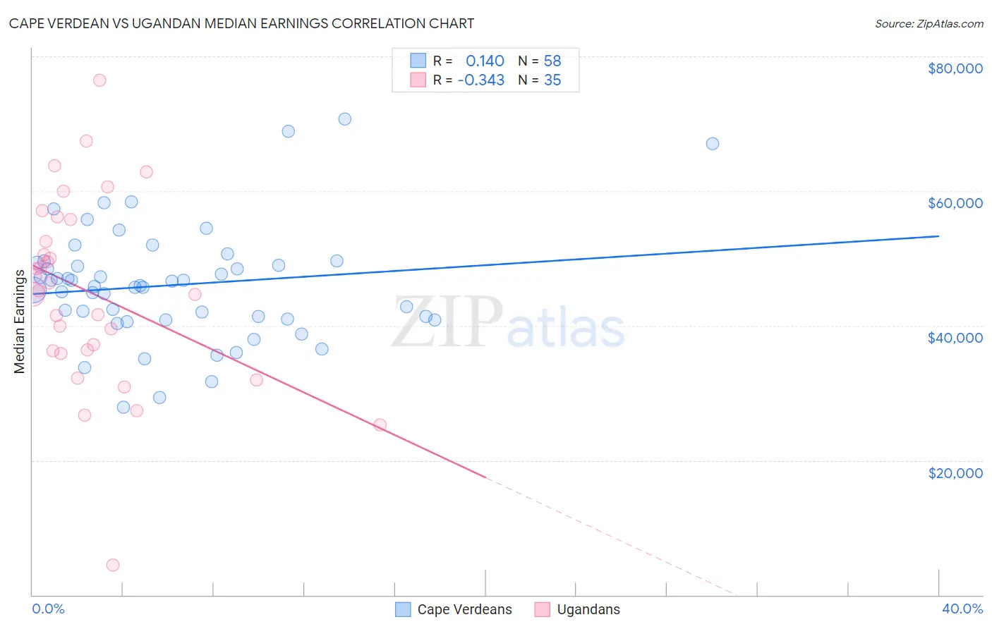 Cape Verdean vs Ugandan Median Earnings