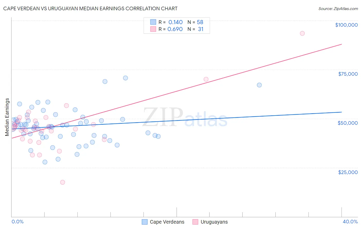 Cape Verdean vs Uruguayan Median Earnings