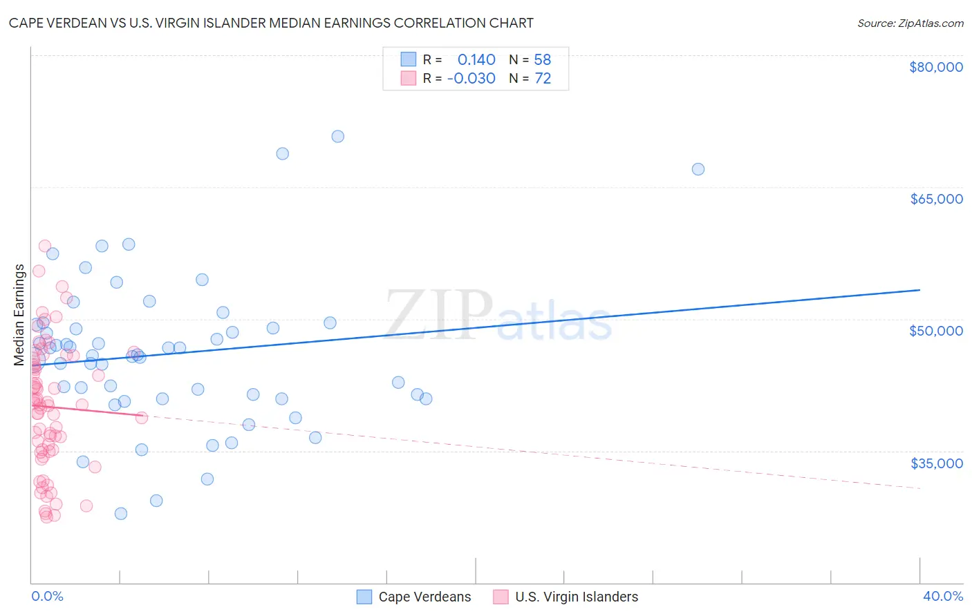 Cape Verdean vs U.S. Virgin Islander Median Earnings