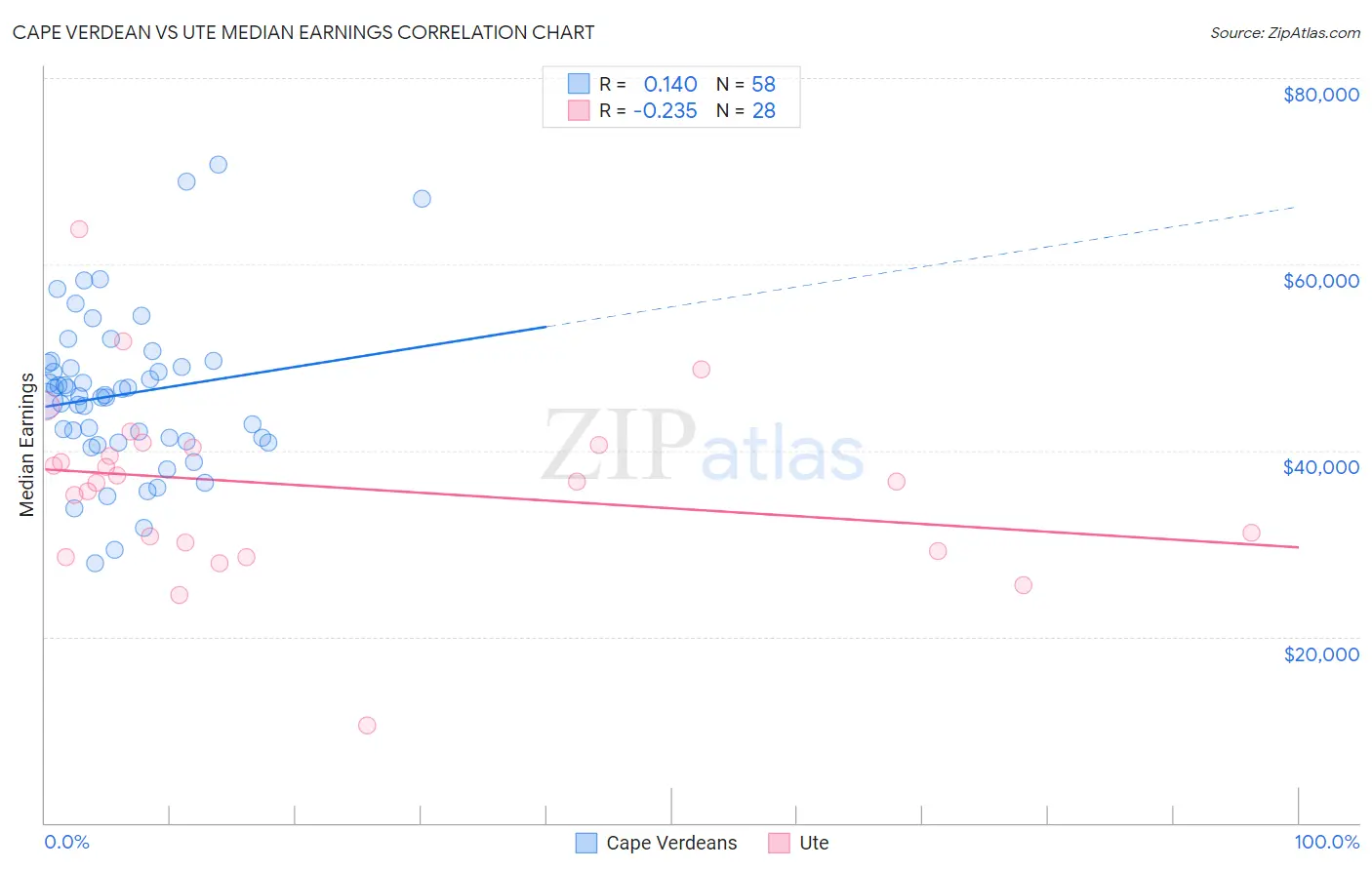 Cape Verdean vs Ute Median Earnings