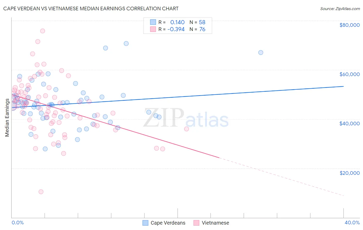 Cape Verdean vs Vietnamese Median Earnings