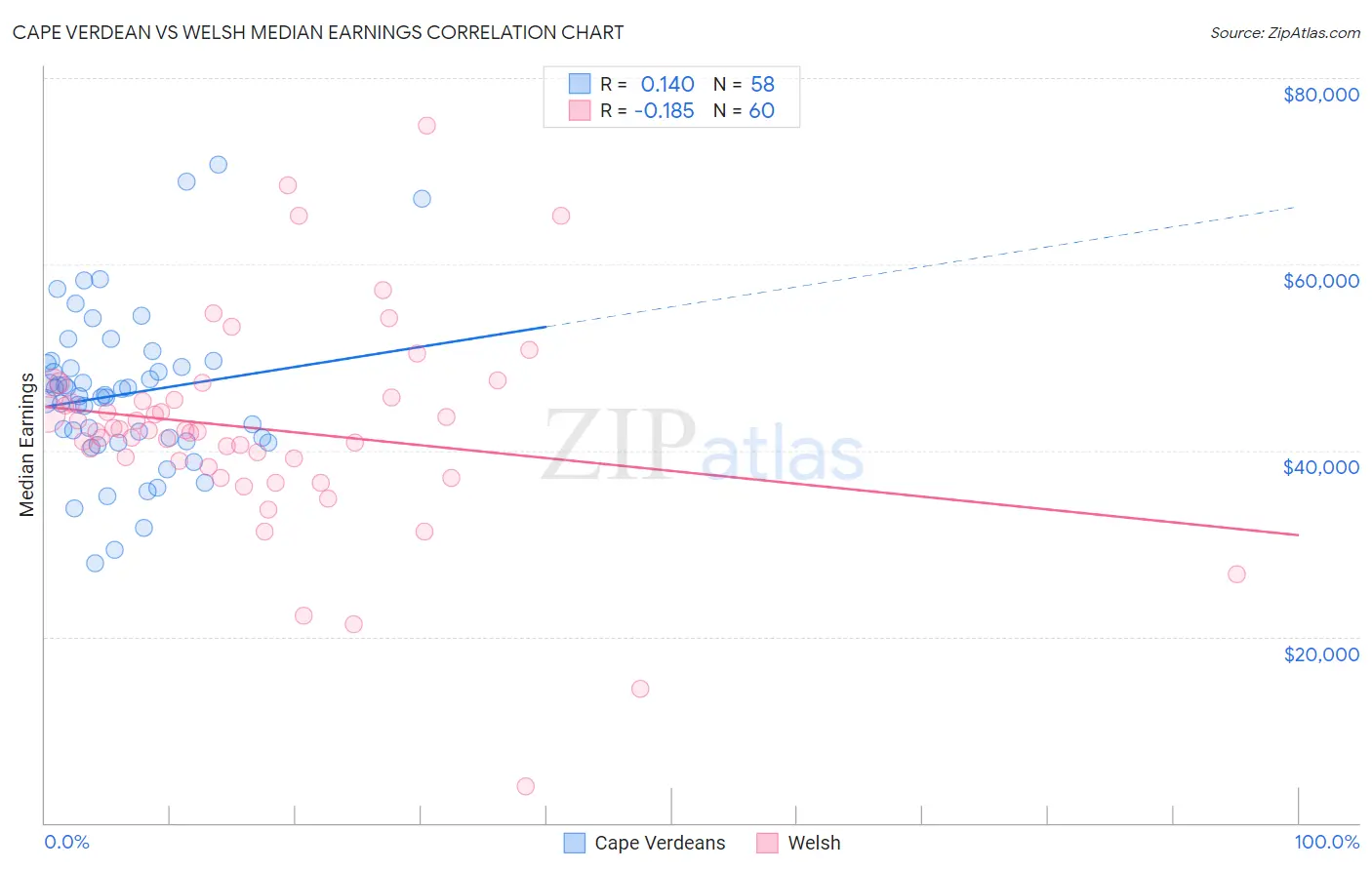 Cape Verdean vs Welsh Median Earnings
