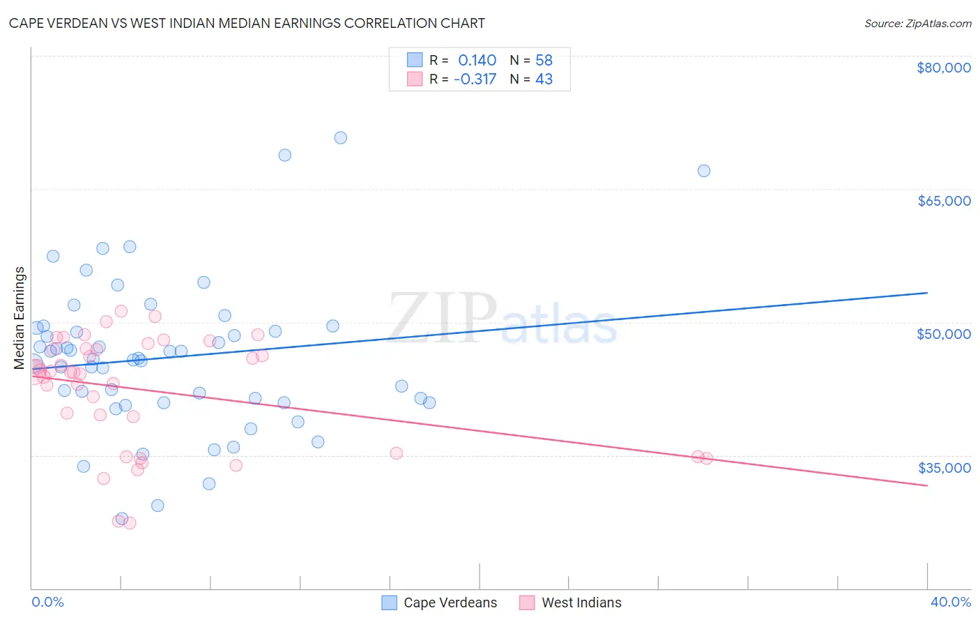 Cape Verdean vs West Indian Median Earnings