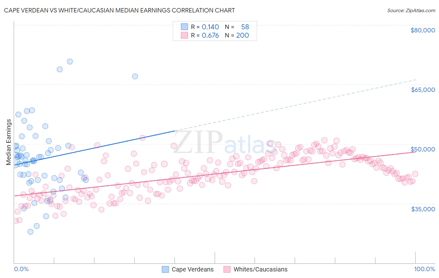 Cape Verdean vs White/Caucasian Median Earnings