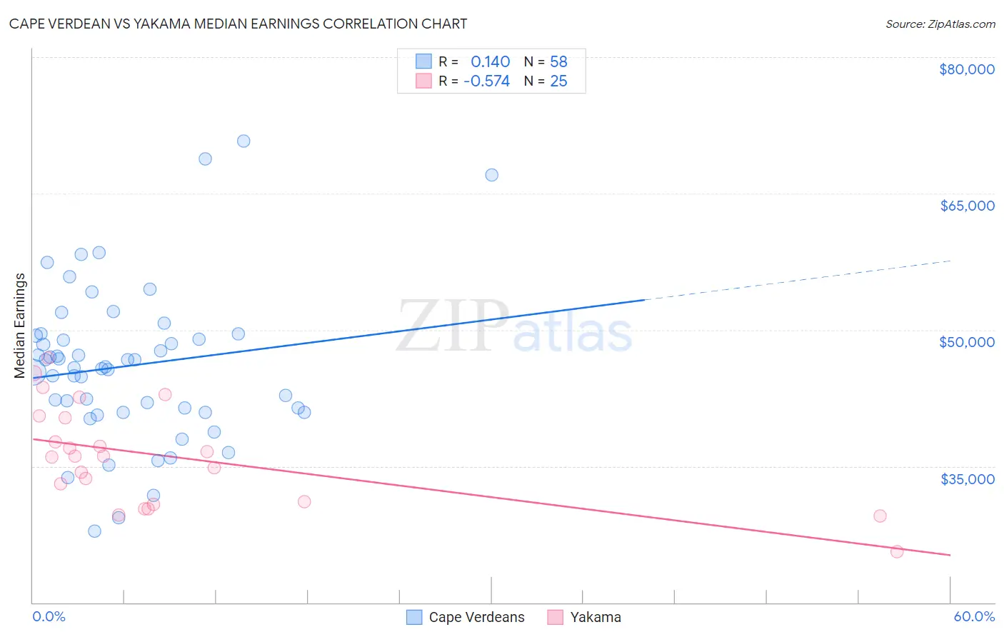 Cape Verdean vs Yakama Median Earnings