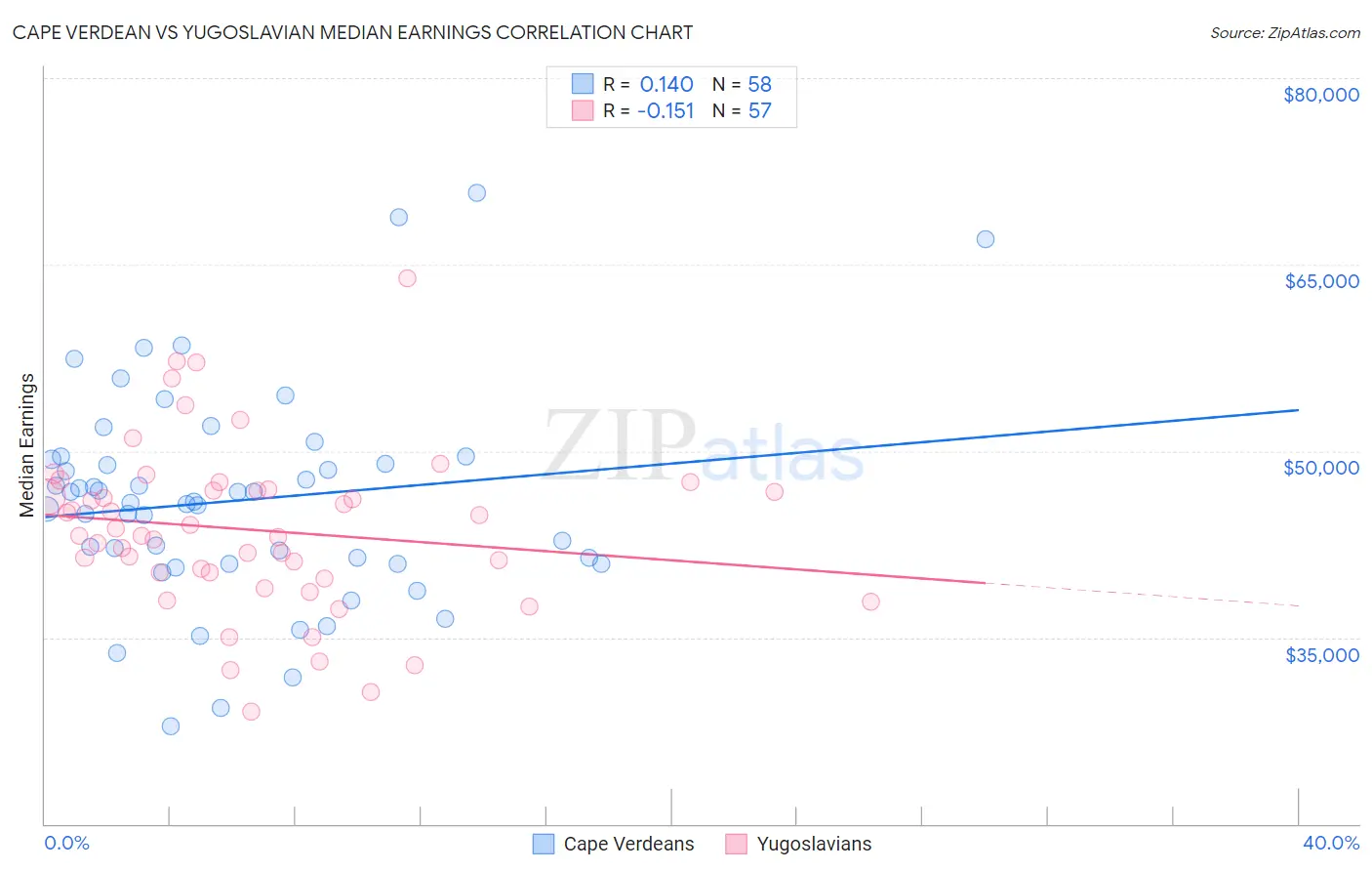 Cape Verdean vs Yugoslavian Median Earnings