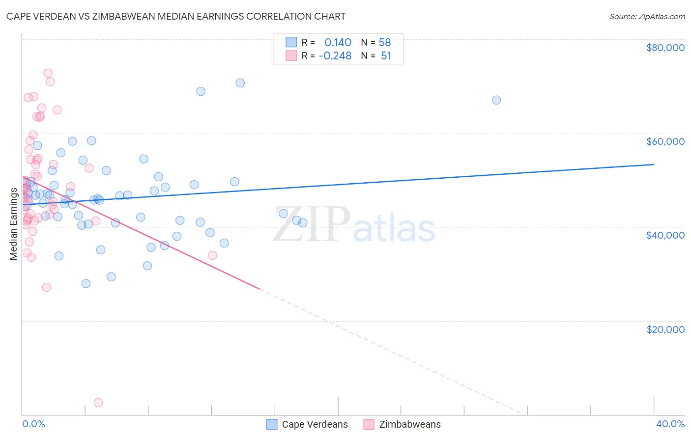 Cape Verdean vs Zimbabwean Median Earnings