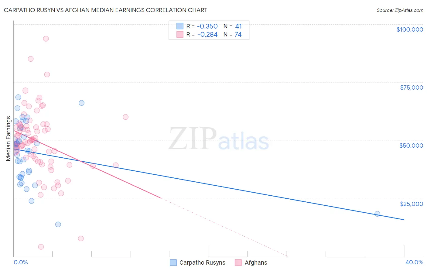 Carpatho Rusyn vs Afghan Median Earnings