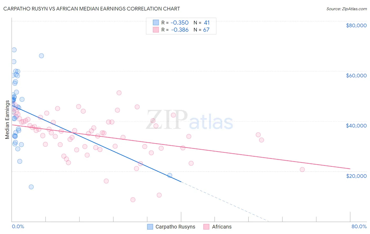 Carpatho Rusyn vs African Median Earnings