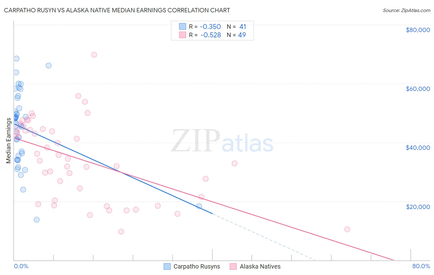 Carpatho Rusyn vs Alaska Native Median Earnings