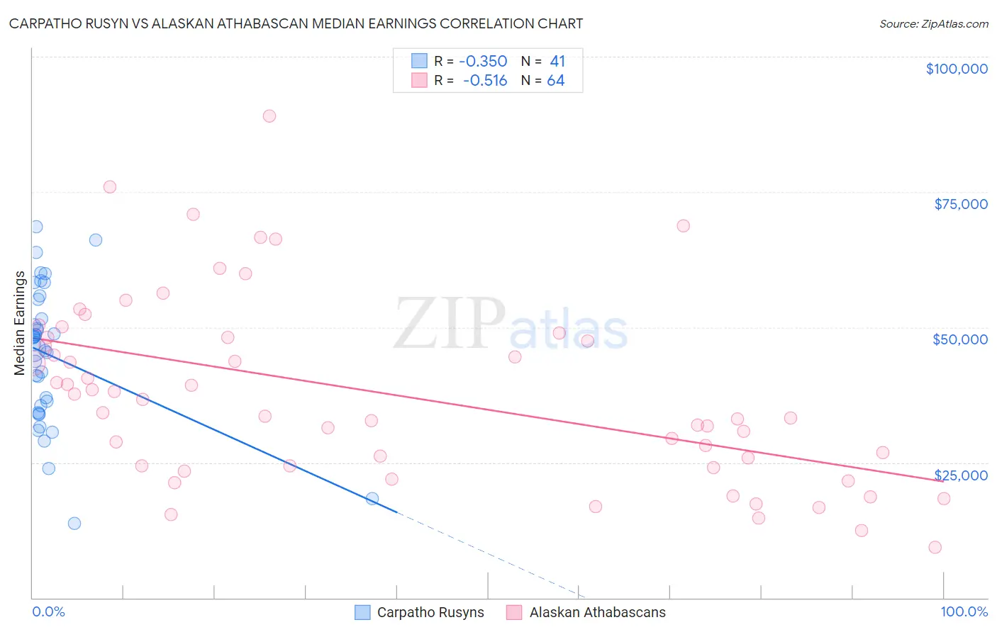 Carpatho Rusyn vs Alaskan Athabascan Median Earnings