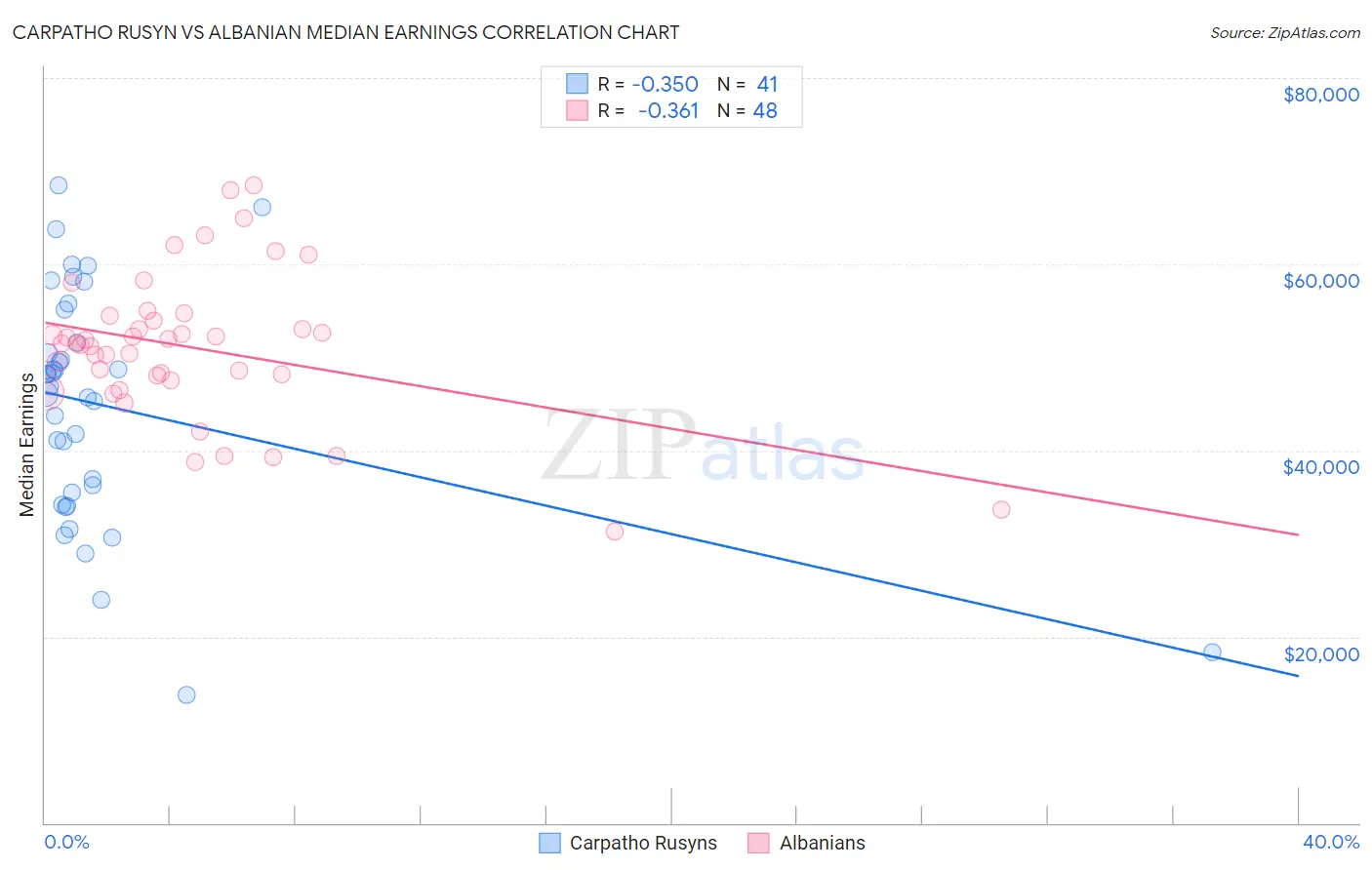 Carpatho Rusyn vs Albanian Median Earnings