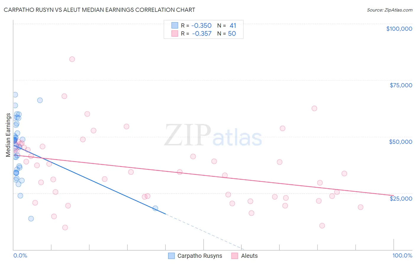 Carpatho Rusyn vs Aleut Median Earnings