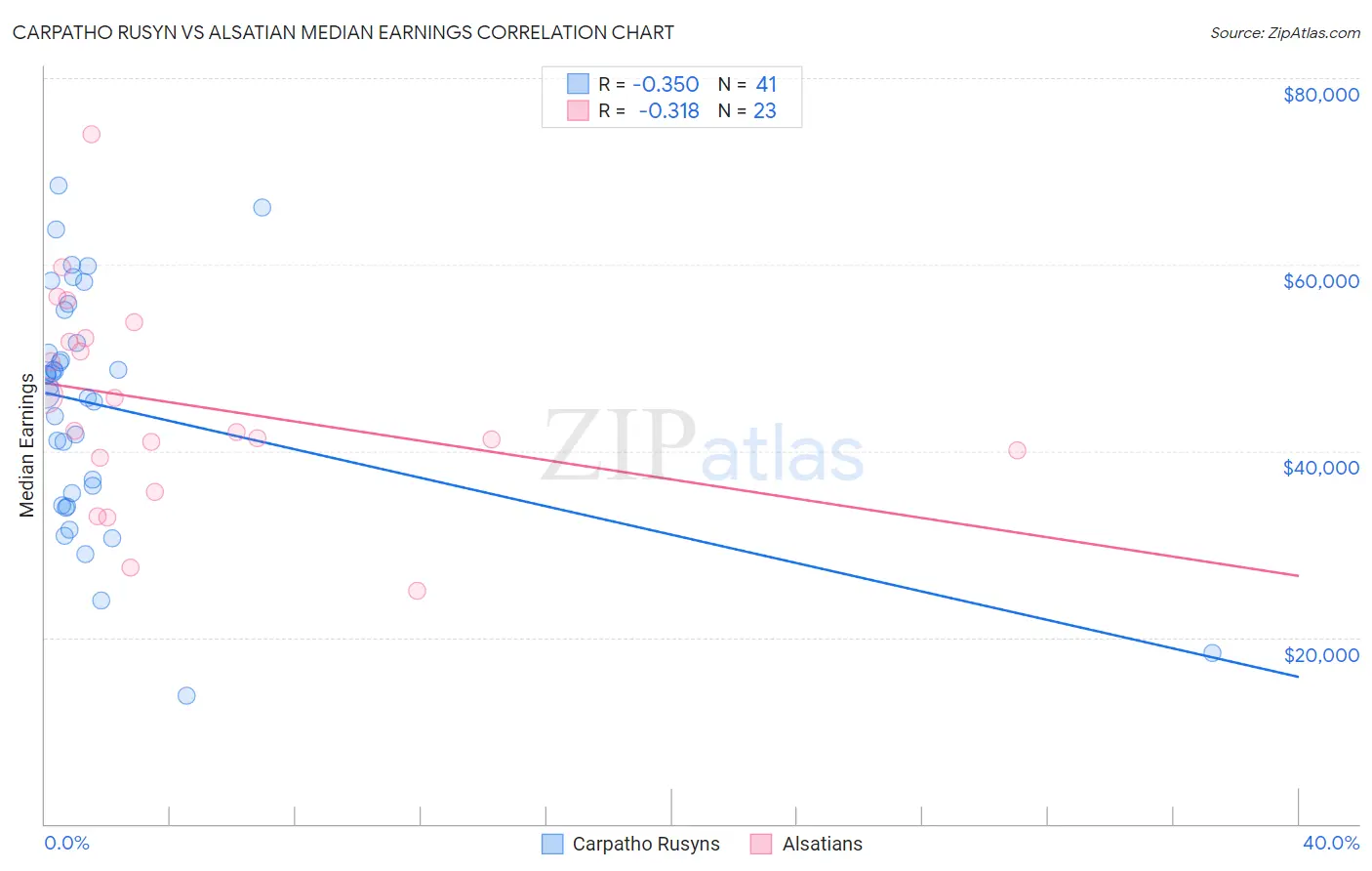 Carpatho Rusyn vs Alsatian Median Earnings