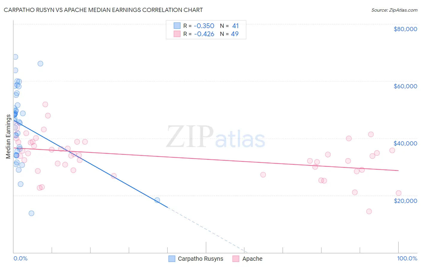 Carpatho Rusyn vs Apache Median Earnings
