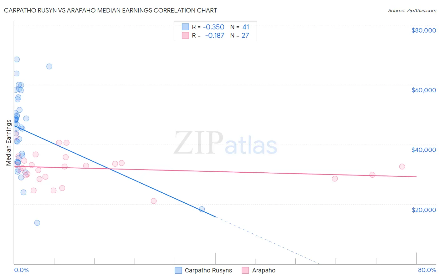 Carpatho Rusyn vs Arapaho Median Earnings