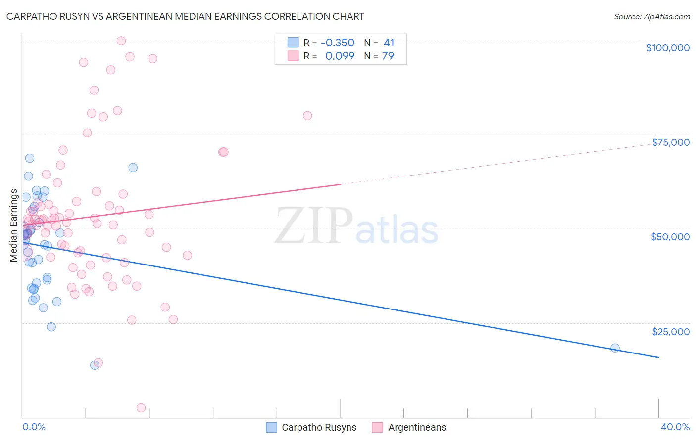 Carpatho Rusyn vs Argentinean Median Earnings