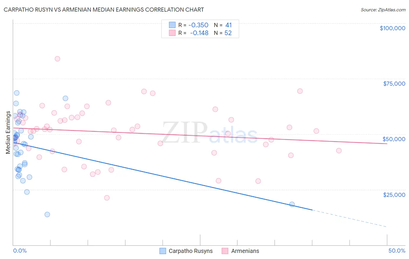 Carpatho Rusyn vs Armenian Median Earnings
