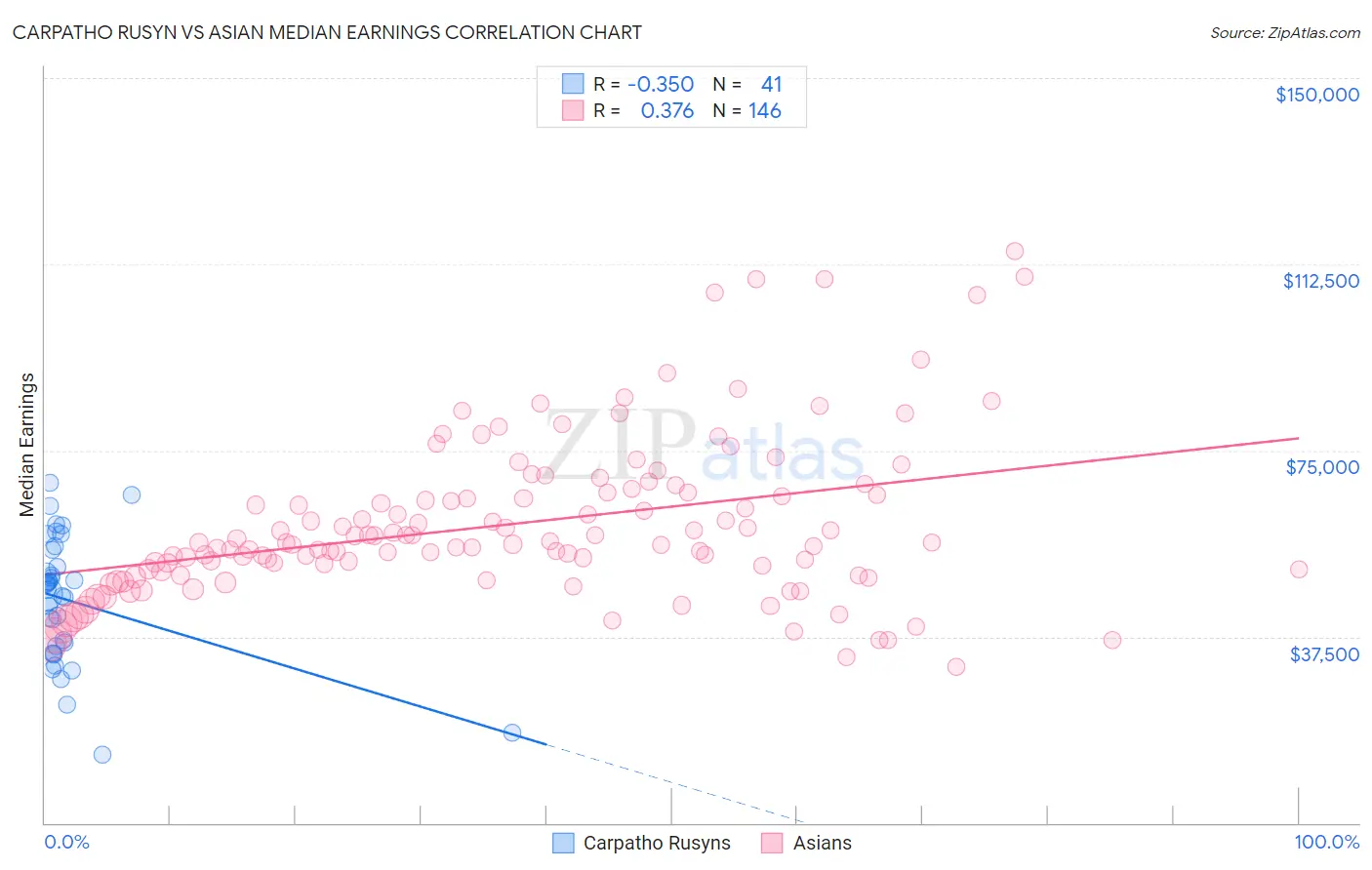Carpatho Rusyn vs Asian Median Earnings