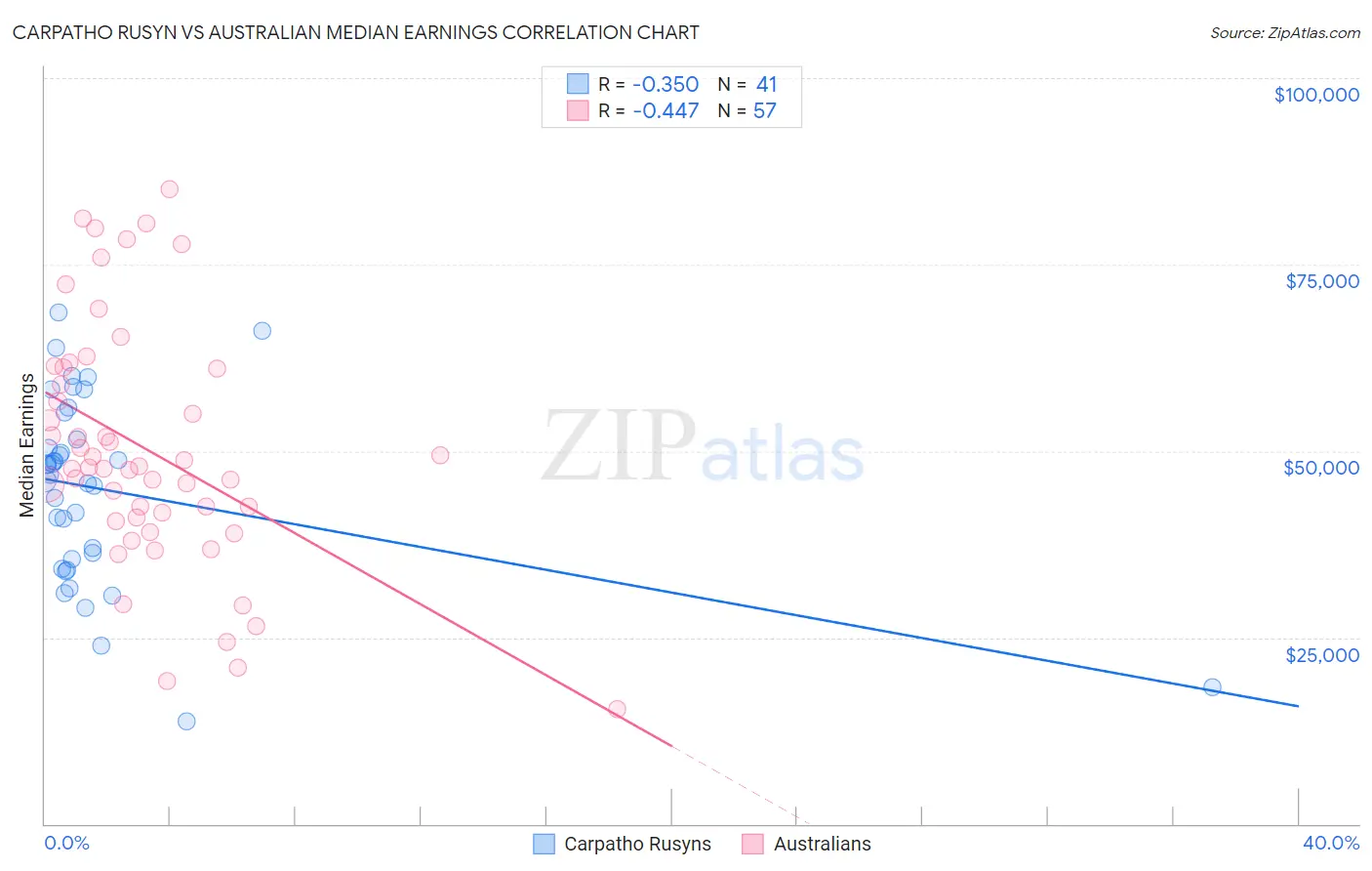 Carpatho Rusyn vs Australian Median Earnings