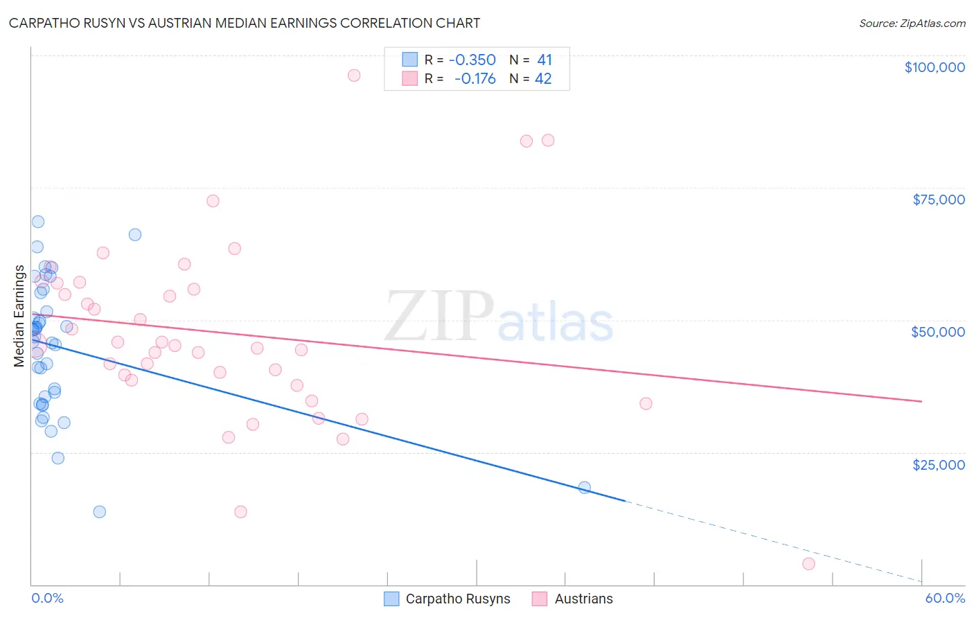 Carpatho Rusyn vs Austrian Median Earnings