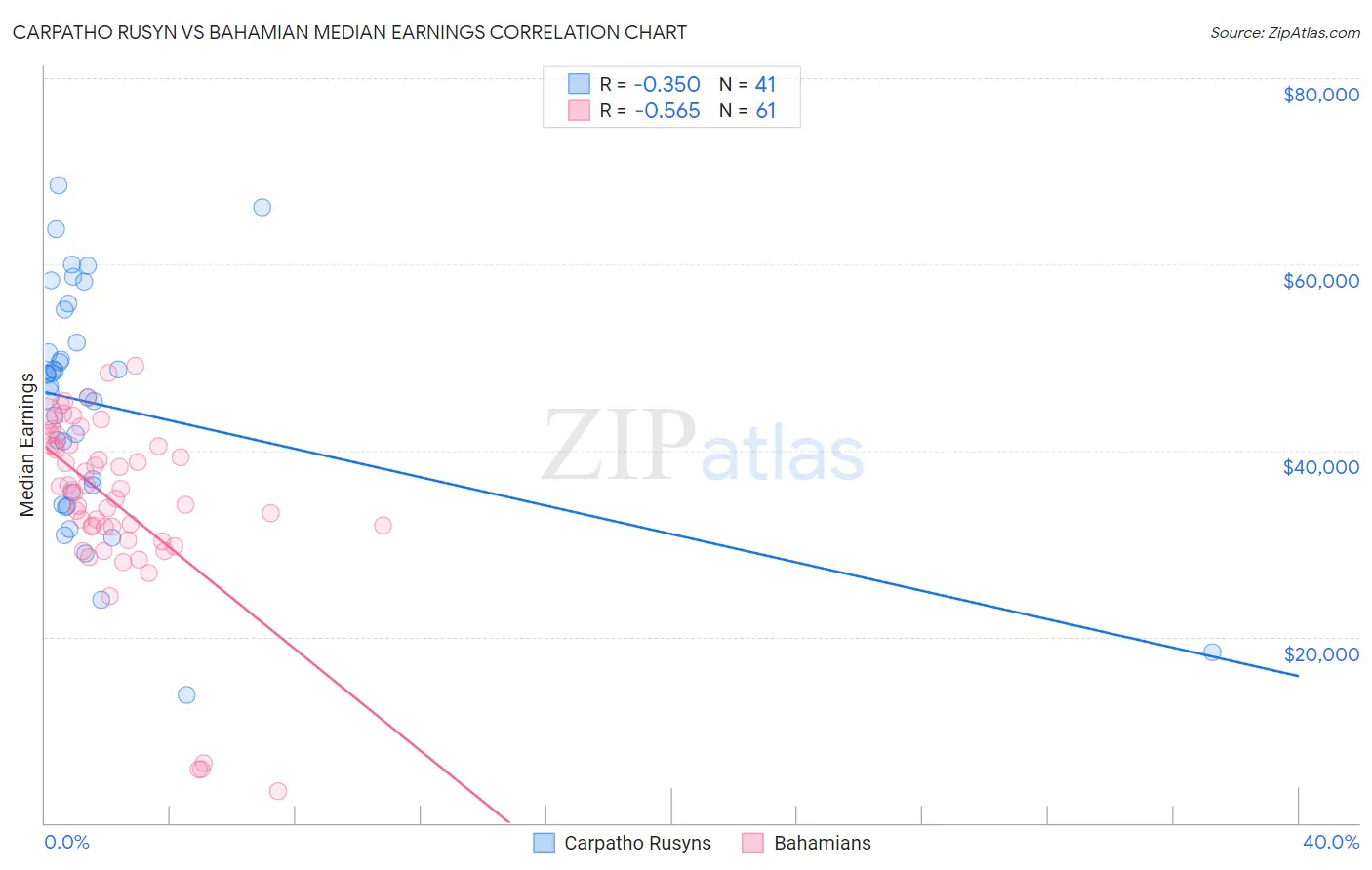 Carpatho Rusyn vs Bahamian Median Earnings