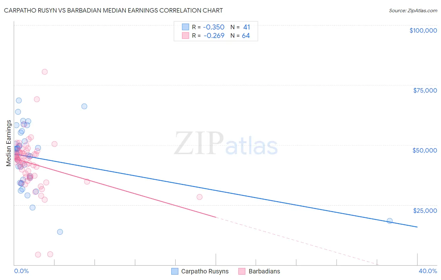 Carpatho Rusyn vs Barbadian Median Earnings