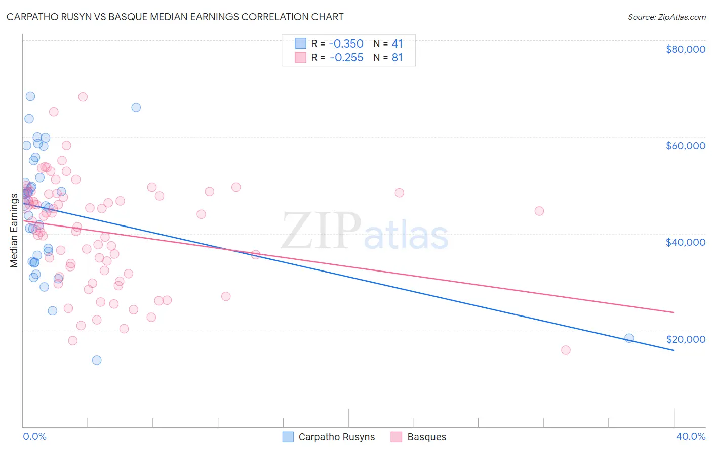 Carpatho Rusyn vs Basque Median Earnings