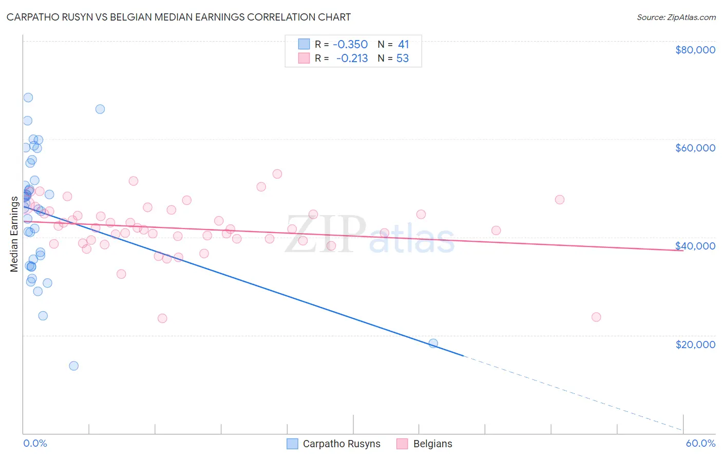 Carpatho Rusyn vs Belgian Median Earnings