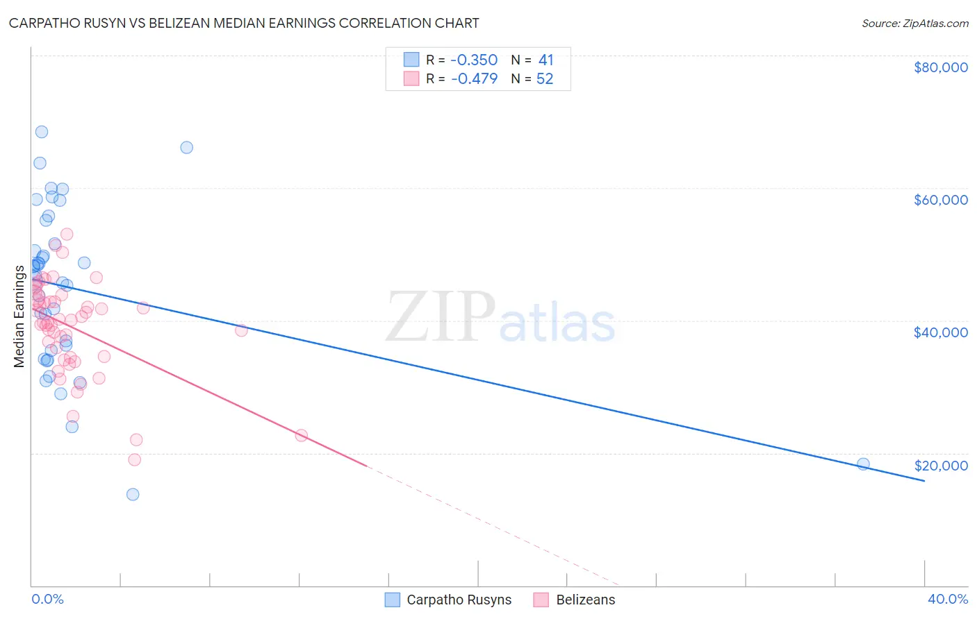 Carpatho Rusyn vs Belizean Median Earnings