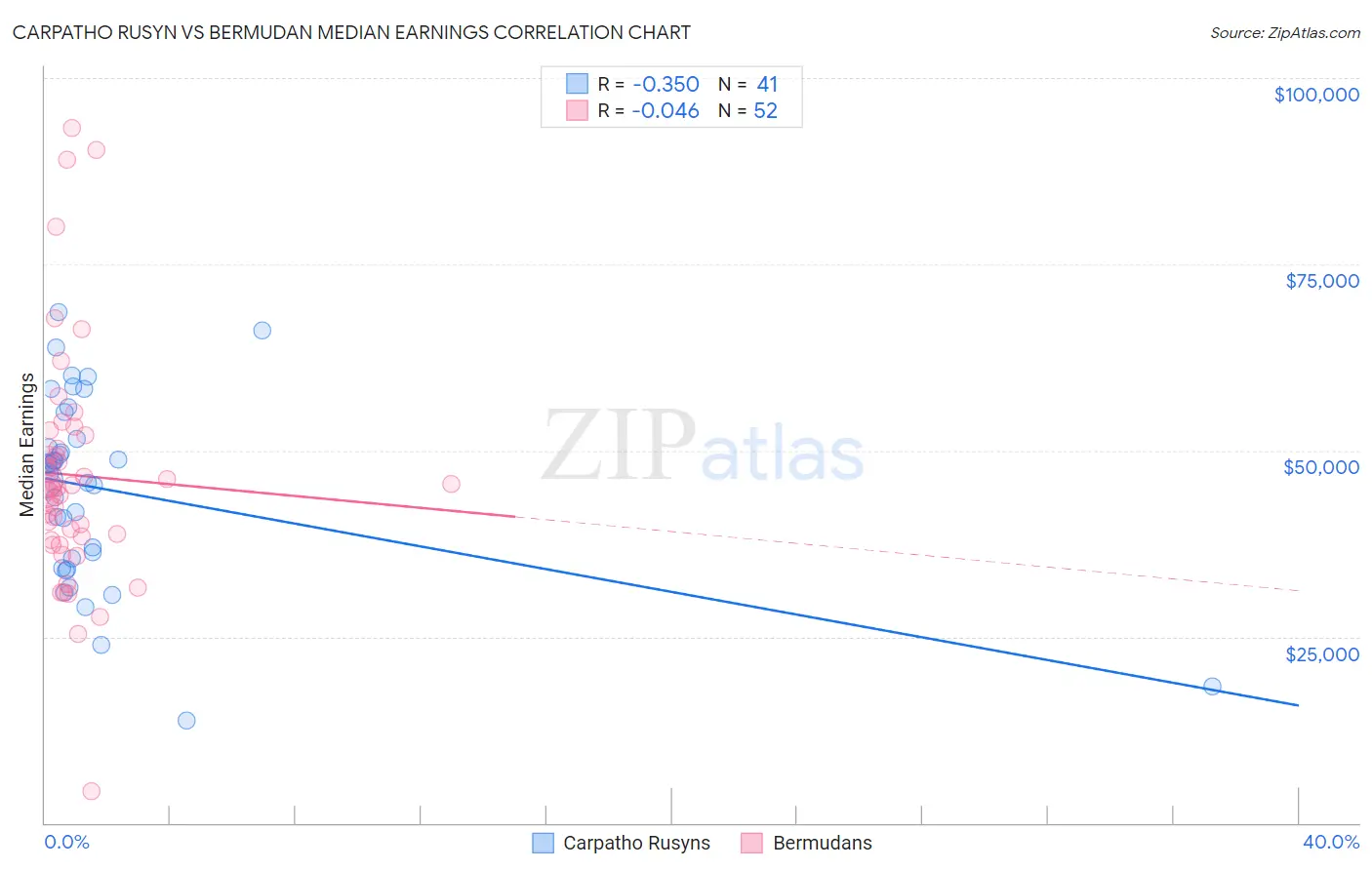 Carpatho Rusyn vs Bermudan Median Earnings