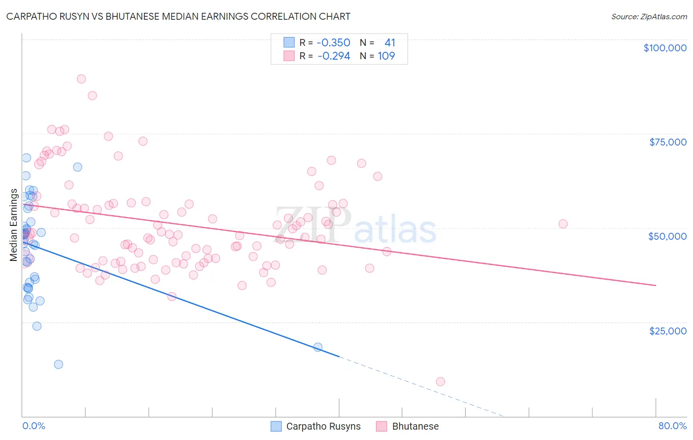 Carpatho Rusyn vs Bhutanese Median Earnings