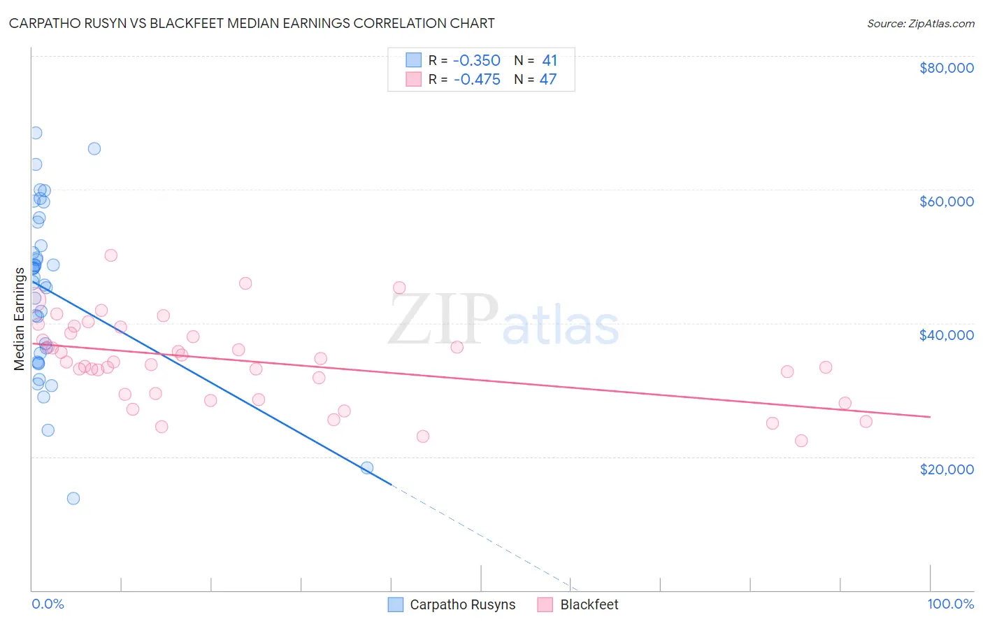 Carpatho Rusyn vs Blackfeet Median Earnings